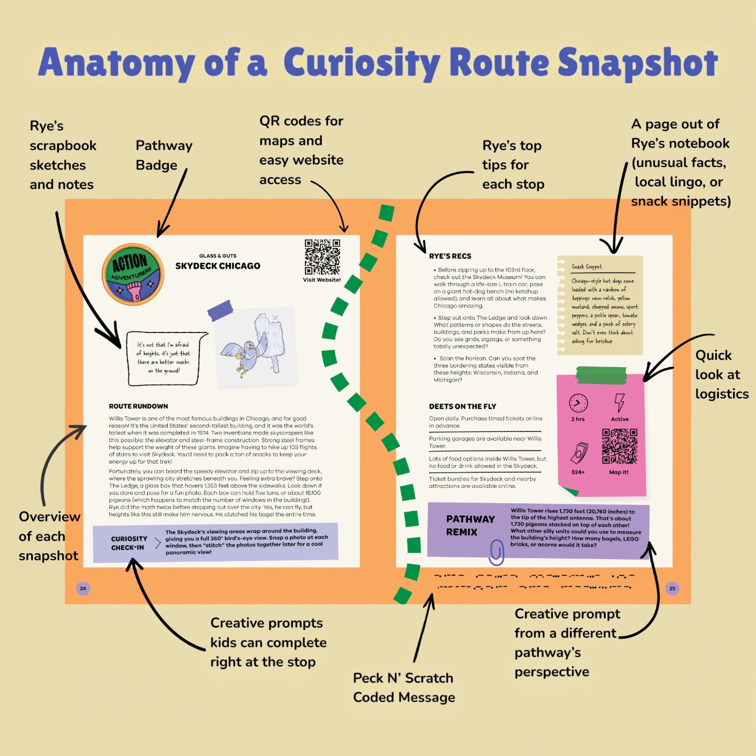 The Curiosity Route Rye's Field Guide to Chicago page layout showing activity prompts, maps, and tips for kids.